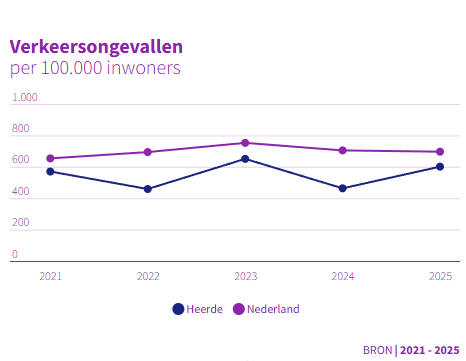 Verkeersongevallen